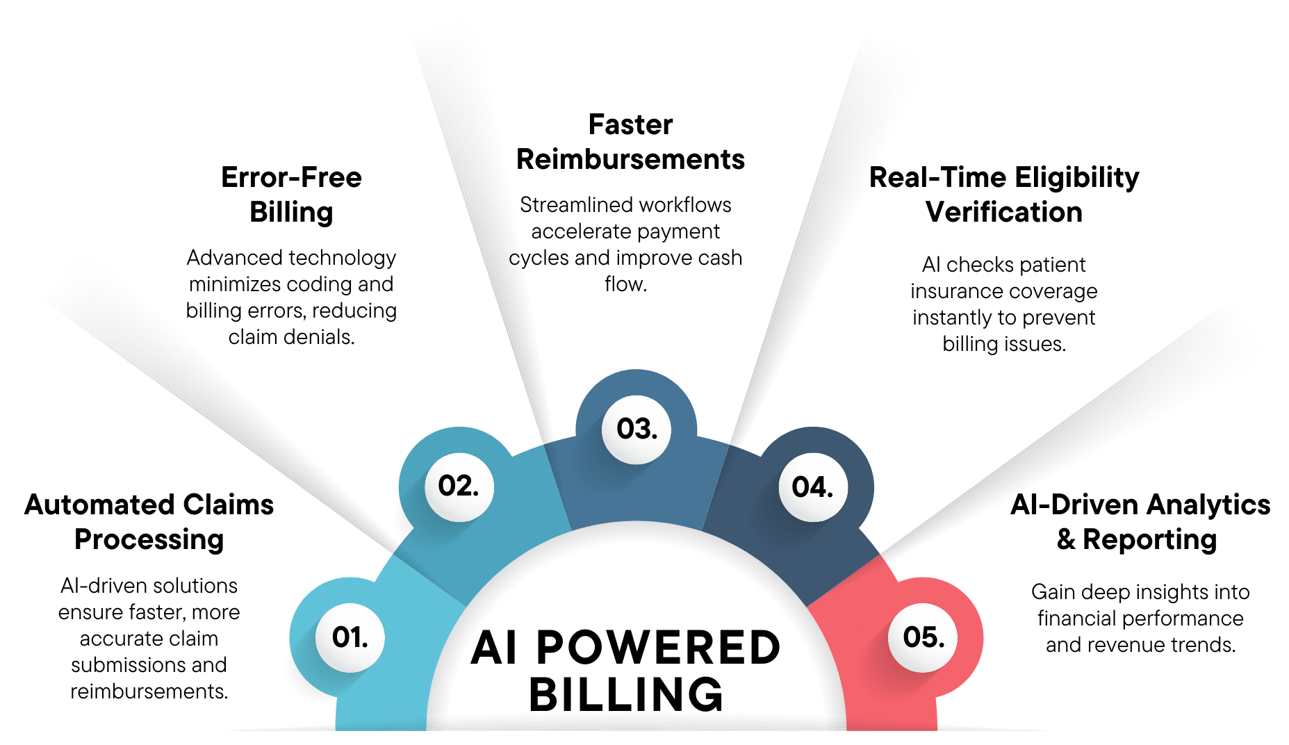 Ai Powered Medical Billing Services