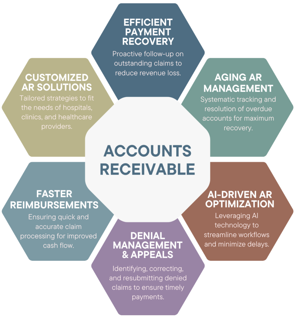 Accounts Receivable 