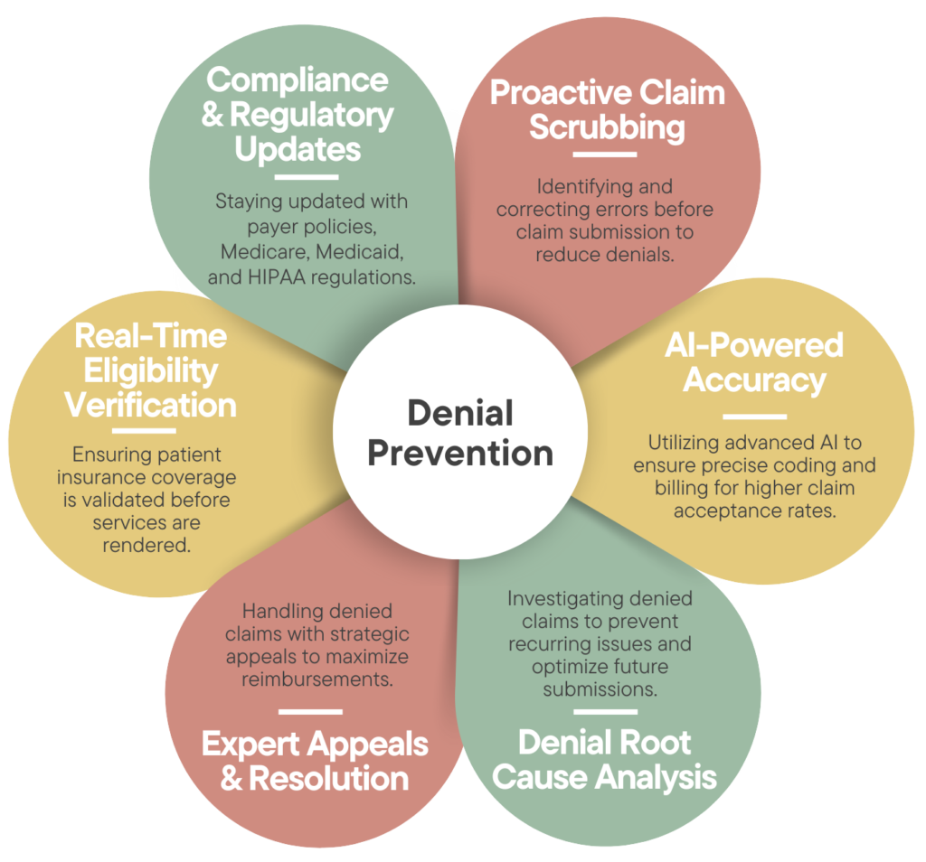 Denial Prevention